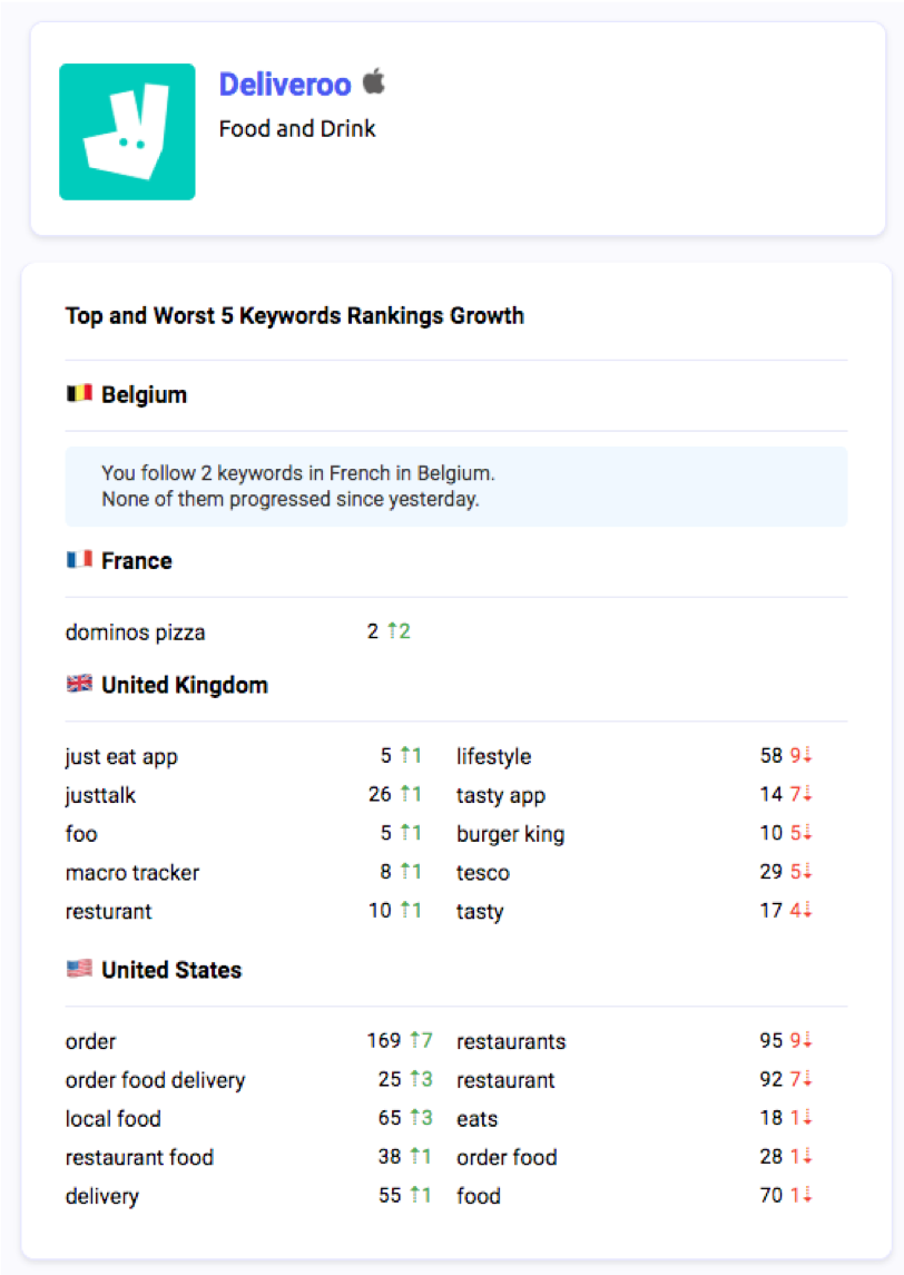 Deliveroo's top and worst keyword ranking progressions since yesterday across 4 markets 